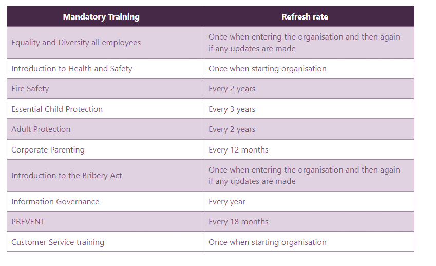 Table detailing the mandatory training refresh rate.